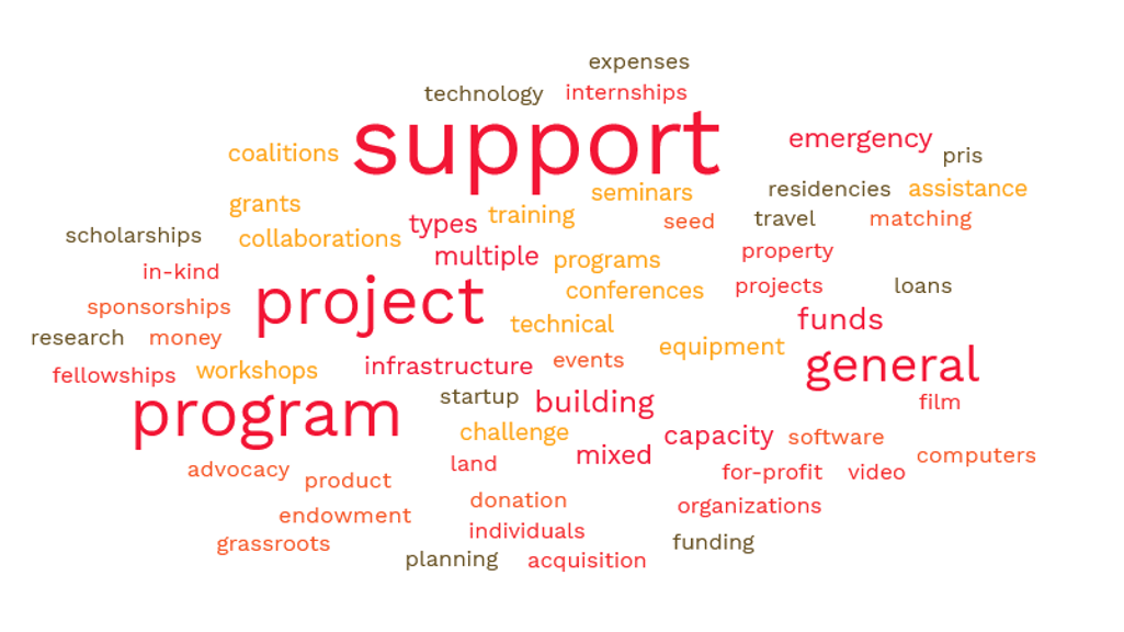 2023 Trends in Types of Support