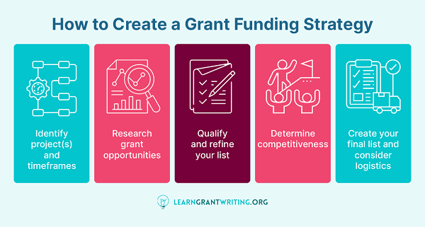 The steps for creating a Funding Strategy, detailed in the text below