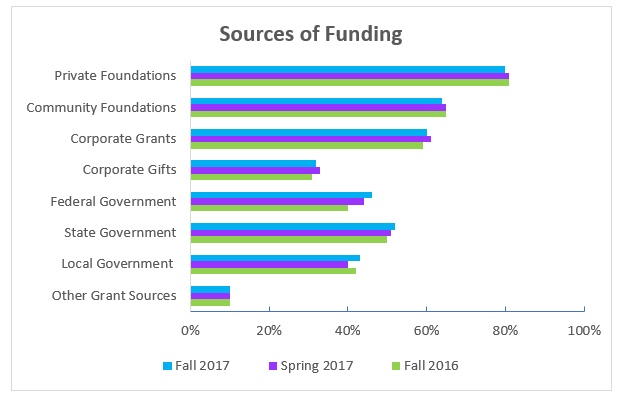 Sources of Funding