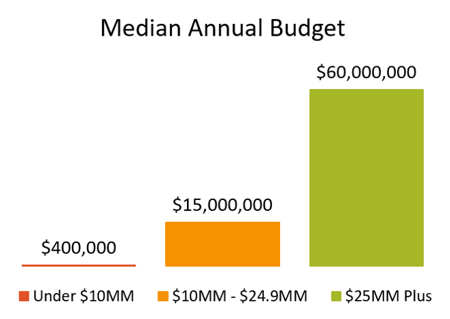Median Annual Budget