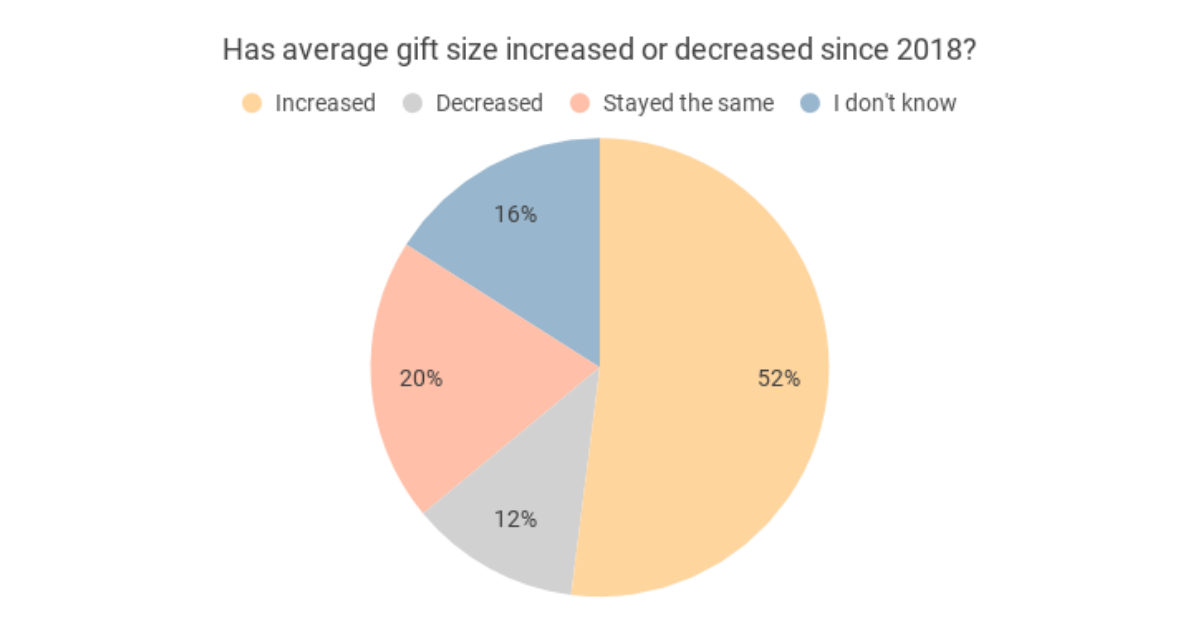 Average Gift Size