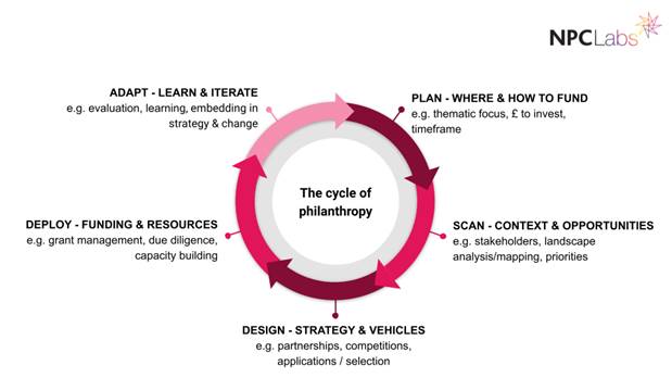 Image: Open Philanthropy Cycle from NPC