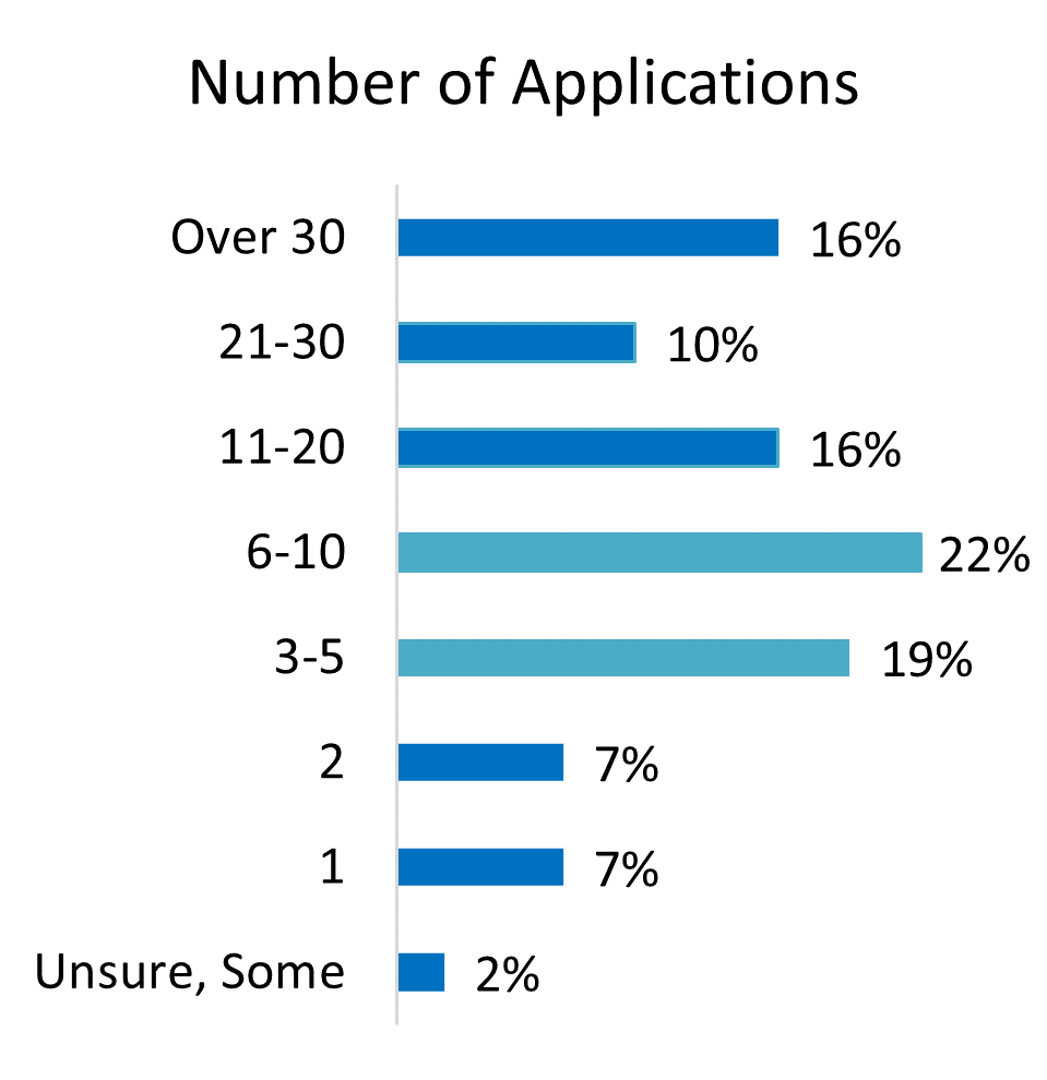Number of Grant Applications Chart