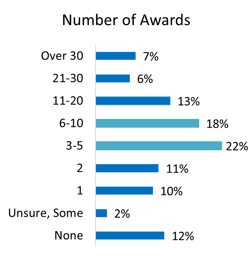 Number of Awards